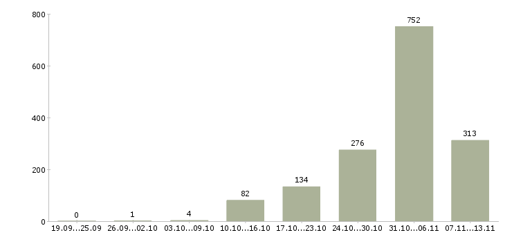 Работа «сотрудник охраны на вахту»-Число вакансий «сотрудник охраны на вахту» на сайте за 2 месяца