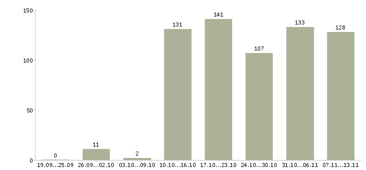 Работа «специалист аналитической службы»-Число вакансий «специалист аналитической службы» на сайте за 2 месяца