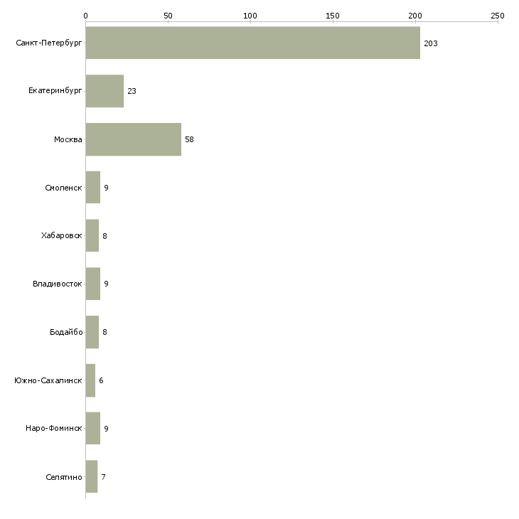 Найти работу специалист в офис продаж билайн-Число вакансий «специалист в офис продаж билайн» на сайте в городах Росcии
