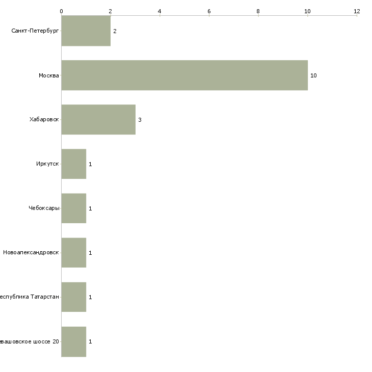 Найти работу специалист департамента закупок-Число вакансий «специалист департамента закупок» на сайте в городах Росcии