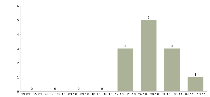 Работа «специалист департамента закупок»-Число вакансий «специалист департамента закупок» на сайте за 2 месяца