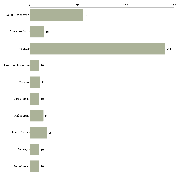Найти работу специалист отдела информационного обеспечения-Число вакансий «специалист отдела информационного обеспечения» на сайте в городах Росcии