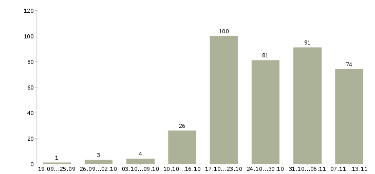 Работа «специалист отдела информационного обеспечения»-Число вакансий «специалист отдела информационного обеспечения» на сайте за 2 месяца