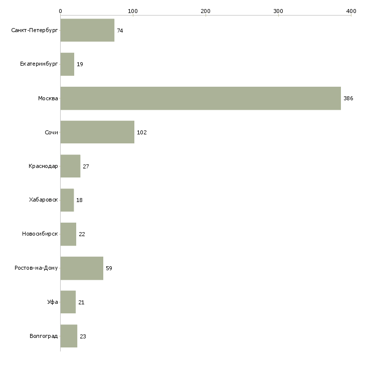 Найти работу специалист отдела поддержки продаж-Число вакансий «специалист отдела поддержки продаж» на сайте в городах Росcии