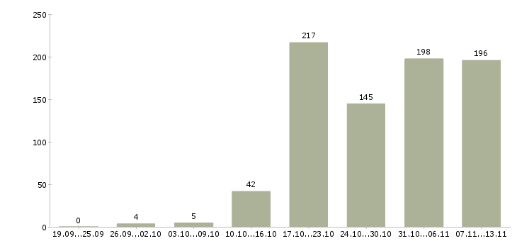 Работа «специалист отдела поддержки продаж»-Число вакансий «специалист отдела поддержки продаж» на сайте за 2 месяца