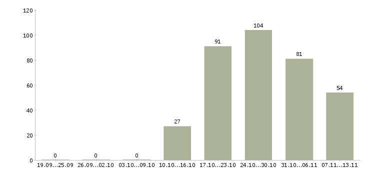 Работа «специалист офиса продаж билайн»-Число вакансий «специалист офиса продаж билайн» на сайте за 2 месяца