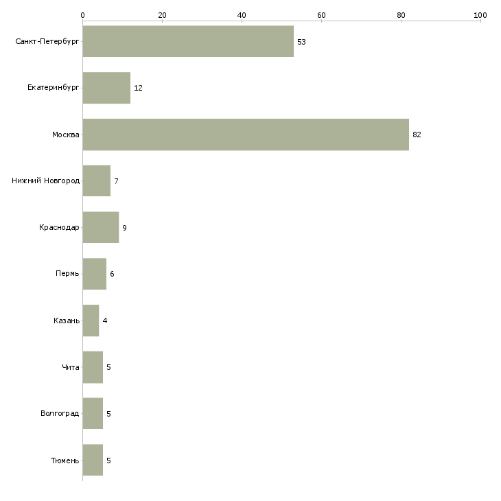 Найти работу специалист по замерам-Число вакансий «специалист по замерам» на сайте в городах Росcии