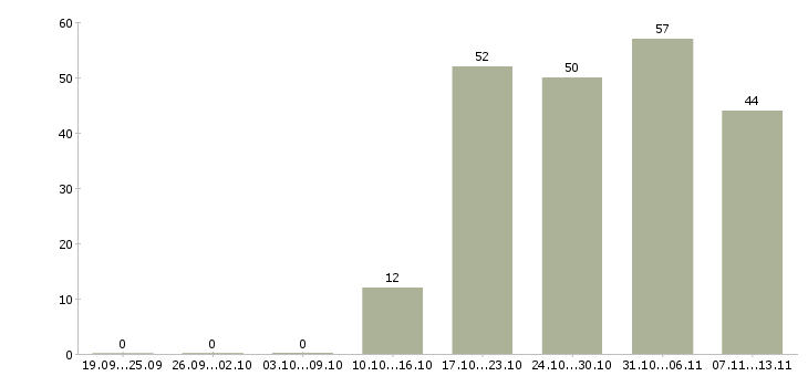 Работа «специалист по замерам»-Число вакансий «специалист по замерам» на сайте за 2 месяца