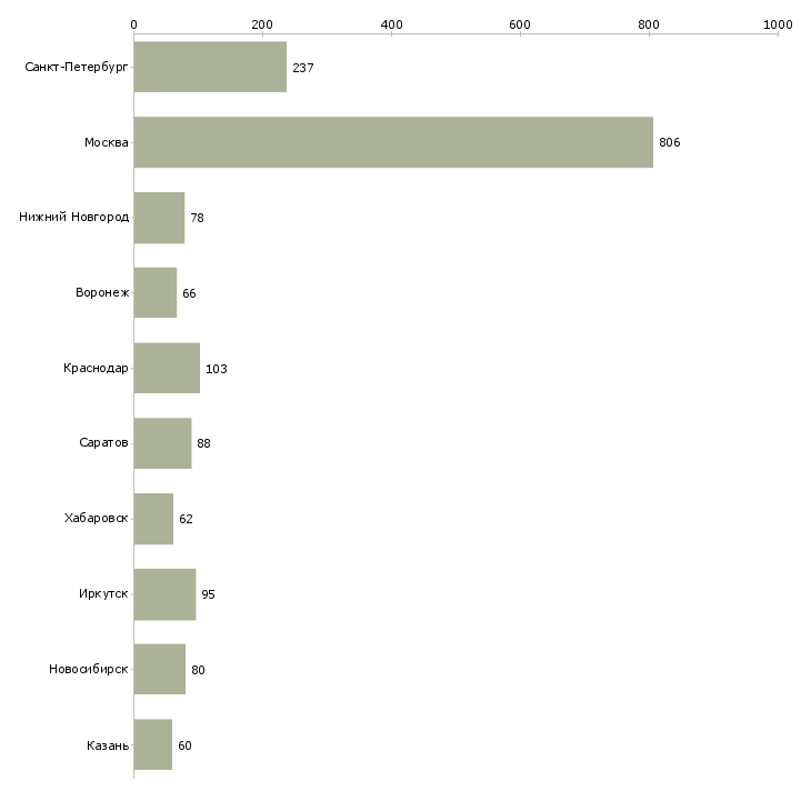 Найти работу специалист по обеспечению качества-Число вакансий «специалист по обеспечению качества» на сайте в городах Росcии