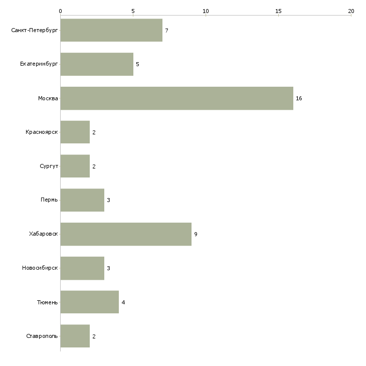 Найти работу специалист по обеспечению сбыта-Число вакансий «специалист по обеспечению сбыта» на сайте в городах Росcии