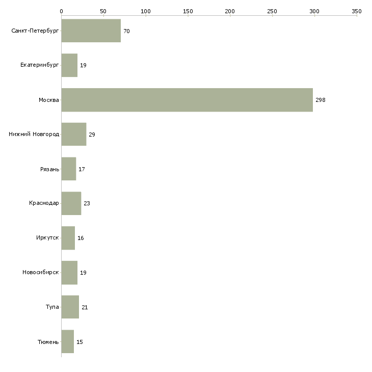 Найти работу специалист по поддержке 1с-Число вакансий «специалист по поддержке 1с» на сайте в городах Росcии