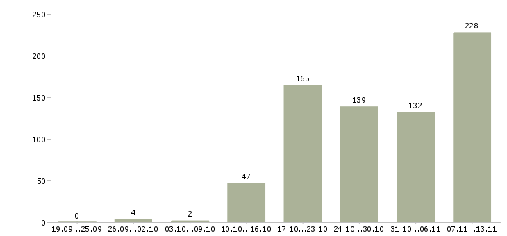 Работа «специалист по поддержке 1с»-Число вакансий «специалист по поддержке 1с» на сайте за 2 месяца