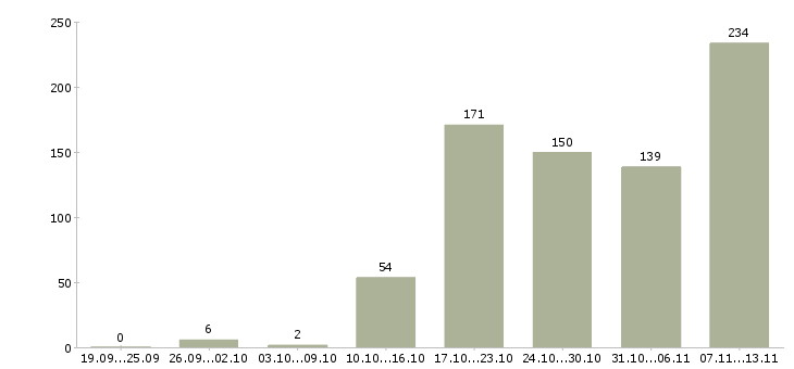 Работа «специалист поддержки 1с»-Число вакансий «специалист поддержки 1с» на сайте за 2 месяца