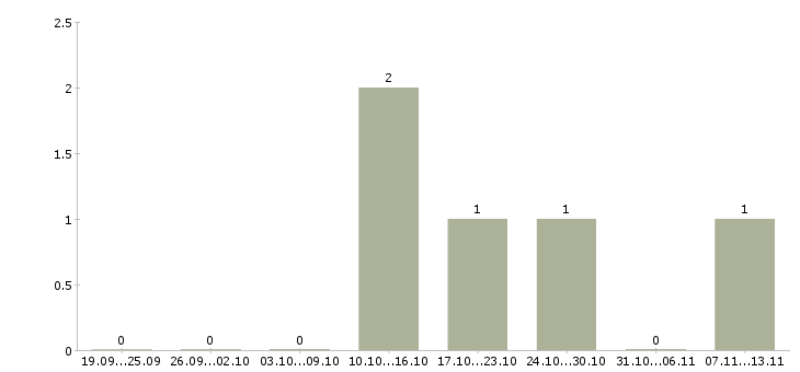 Работа «старший машинист энергоблока»-Число вакансий «старший машинист энергоблока» на сайте за 2 месяца
