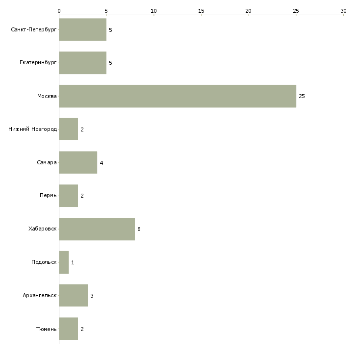 Найти работу старший пекарь-Число вакансий «старший пекарь» на сайте в городах Росcии