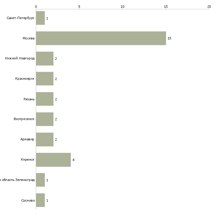 Найти работу супервайзер выходного дня-Число вакансий «супервайзер выходного дня» на сайте в городах Росcии