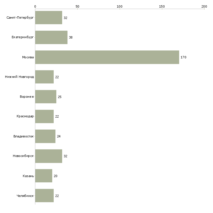 Найти работу супервайзер по развитию территории-Число вакансий «супервайзер по развитию территории» на сайте в городах Росcии
