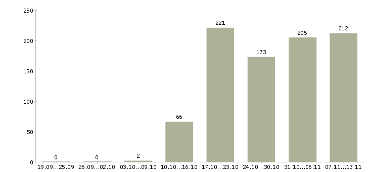 Работа «супервайзер по развитию территории»-Число вакансий «супервайзер по развитию территории» на сайте за 2 месяца