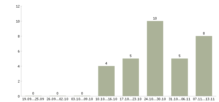 Работа «таможенный аналитик»-Число вакансий «таможенный аналитик» на сайте за 2 месяца