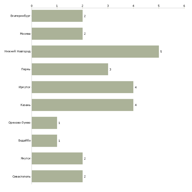 Найти работу технолог нормировщик-Число вакансий «технолог нормировщик» на сайте в городах Росcии
