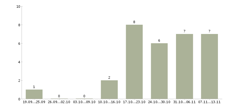 Работа «технолог нормировщик»-Число вакансий «технолог нормировщик» на сайте за 2 месяца