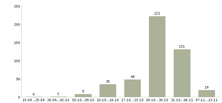Работа «удаленная вакансия частичная занятость»-Число вакансий «удаленная вакансия частичная занятость» на сайте за 2 месяца