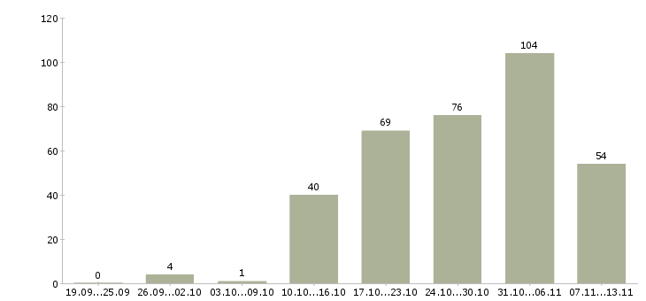 Работа «упаковщик кондитерских изделий»-Число вакансий «упаковщик кондитерских изделий» на сайте за 2 месяца