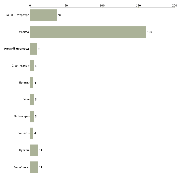 Найти работу упаковщики кондитерских изделий-Число вакансий «упаковщики кондитерских изделий» на сайте в городах Росcии