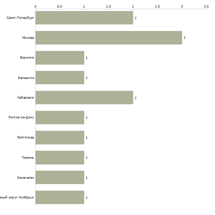 Найти работу установщик тахографов-Число вакансий «установщик тахографов» на сайте в городах Росcии