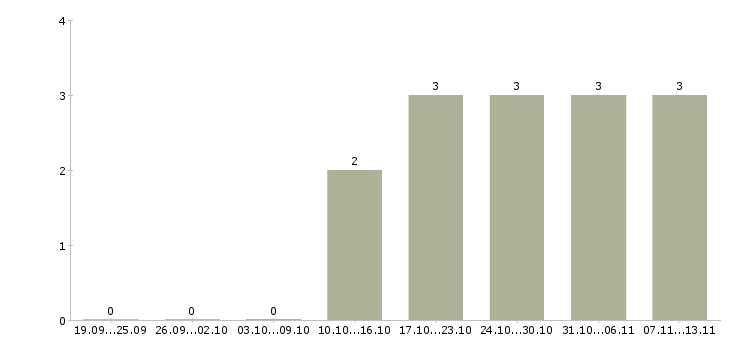 Работа «установщик тахографов»-Число вакансий «установщик тахографов» на сайте за 2 месяца