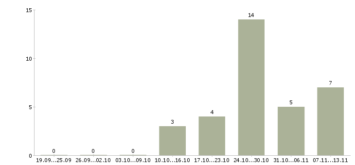 Работа «учетчик склада»-Число вакансий «учетчик склада» на сайте за 2 месяца