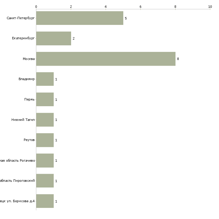 Найти работу фасовщик в магазин продуктов-Число вакансий «фасовщик в магазин продуктов» на сайте в городах Росcии