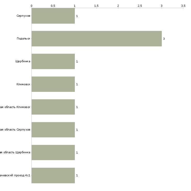 Найти работу фотограф 360-Число вакансий «фотограф 360» на сайте в городах Росcии