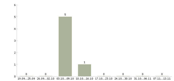 Работа «фотограф 360»-Число вакансий «фотограф 360» на сайте за 2 месяца