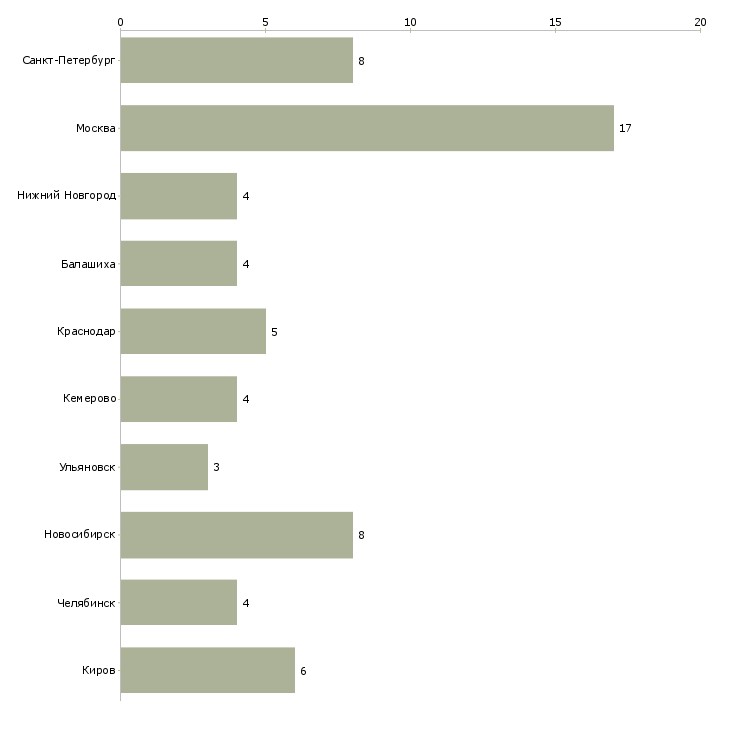 Найти работу экономист по нормированию труда-Число вакансий «экономист по нормированию труда» на сайте в городах Росcии