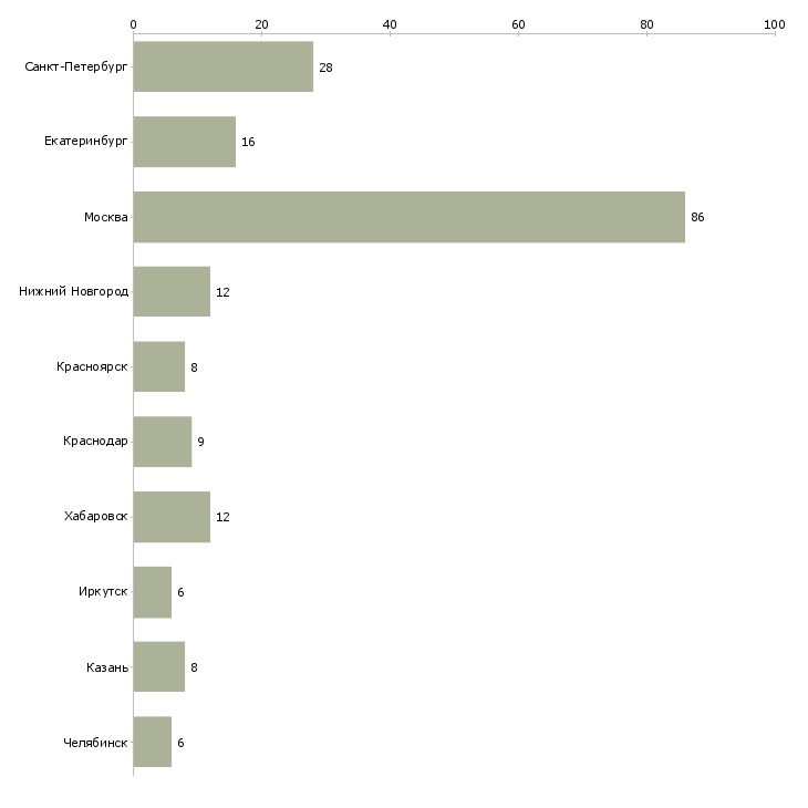 Найти работу юрисконсульт юридического отдела-Число вакансий «юрисконсульт юридического отдела» на сайте в городах Росcии