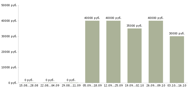 Вакансии агент по развитию в Красноярске - Медиана зарплат агент по развитию в Красноярске за 2 месяца