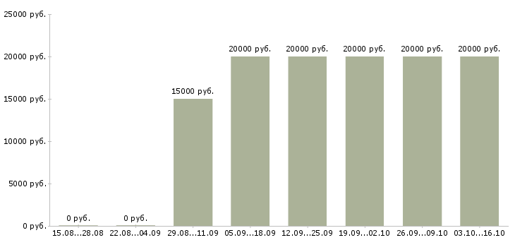 Вакансии администратор по работе с клиентами в Череповце - Медиана зарплат администратор по работе с клиентами в Череповце за 2 месяца