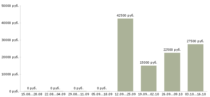 Вакансии ведущий менеджер отдела продаж в Новосибирске - Медиана зарплат ведущий менеджер отдела продаж в Новосибирске за 2 месяца