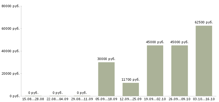 Вакансии директор группы магазинов Санкт-петербург - Медиана зарплат директор группы магазинов Санкт-петербург за 2 месяца