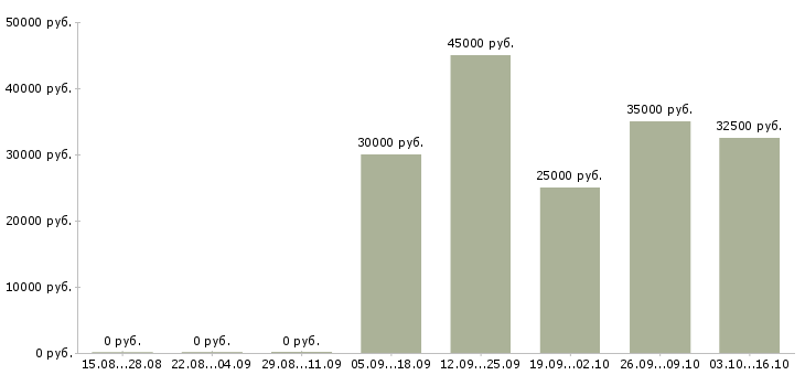 Вакансии инженер производственного контроля в Казани - Медиана зарплат инженер производственного контроля в Казани за 2 месяца