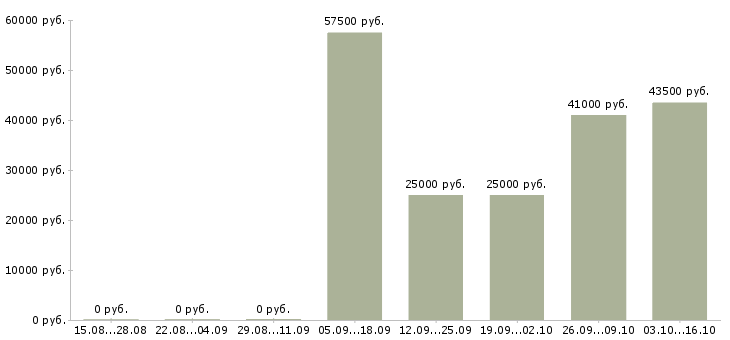 Вакансии кассир вахтовый метод в Уфе - Медиана зарплат кассир вахтовый метод в Уфе за 2 месяца