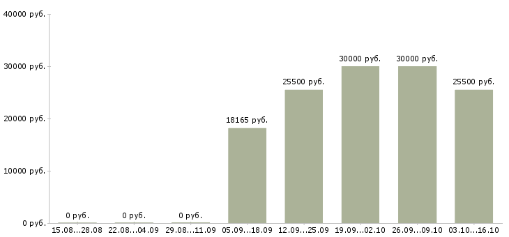 Вакансии кладовщик на прием товара в Хабаровске - Медиана зарплат кладовщик на прием товара в Хабаровске за 2 месяца