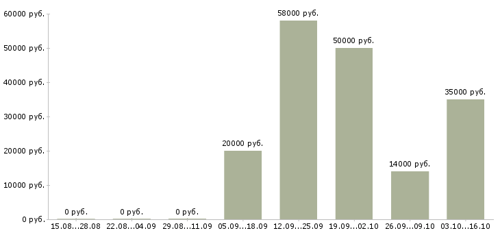 Вакансии консультант в крупную компанию в Твери - Медиана зарплат консультант в крупную компанию в Твери за 2 месяца
