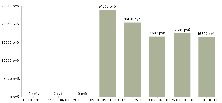 Вакансии консультант по продажам услуг в Кирове - Медиана зарплат консультант по продажам услуг в Кирове за 2 месяца