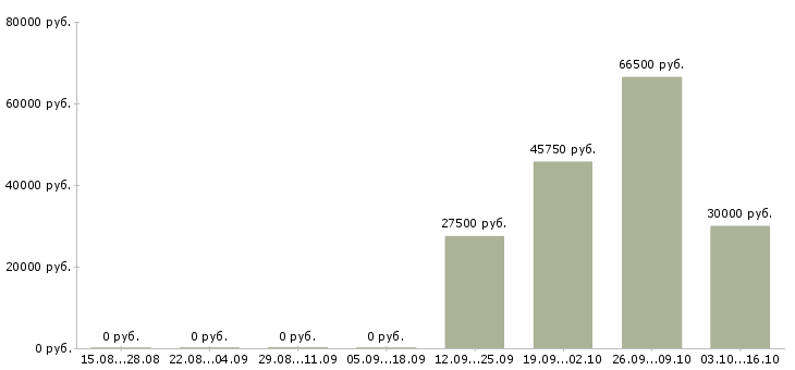 Вакансии менеджер группы продаж Чувашия - Медиана зарплат менеджер группы продаж Чувашия за 2 месяца