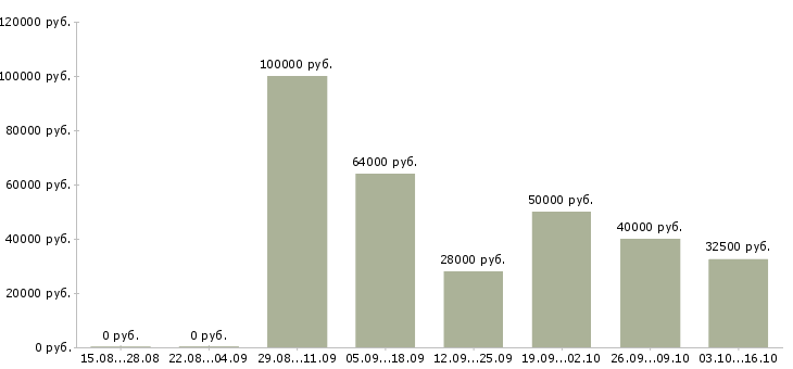 Вакансии менеджер по контактам с клиентами в Ярославле - Медиана зарплат менеджер по контактам с клиентами в Ярославле за 2 месяца