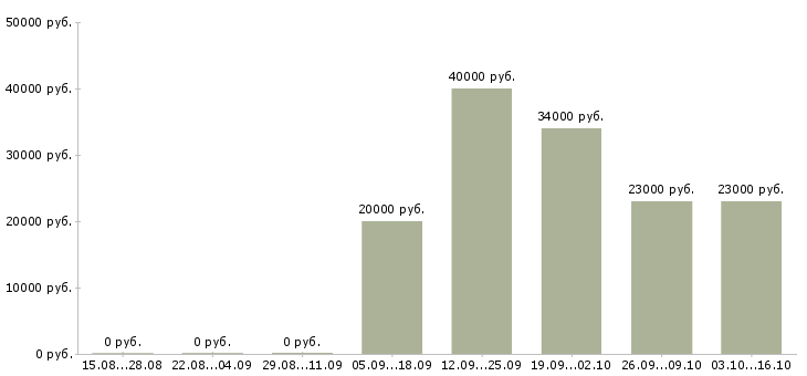Вакансии менеджер по открытию магазинов в Красноярске - Медиана зарплат менеджер по открытию магазинов в Красноярске за 2 месяца