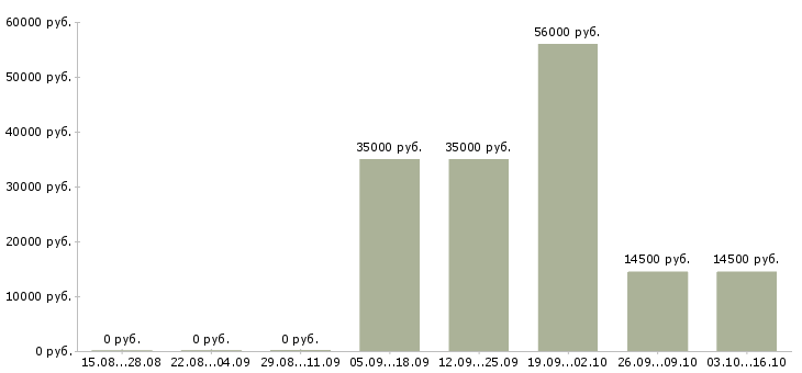 Вакансии менеджер по открытию счетов в Саратове - Медиана зарплат менеджер по открытию счетов в Саратове за 2 месяца