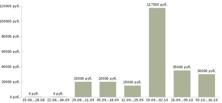 Вакансии менеджер по продажам интернет рекламы в Самаре - Медиана зарплат менеджер по продажам интернет рекламы в Самаре за 2 месяца